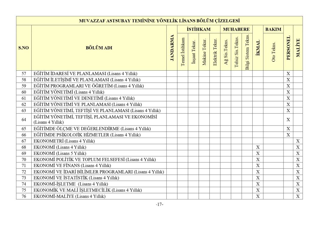 Jandarma 3395 astsubay alımı mezuniyet şartı 62